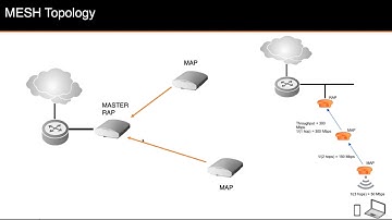 Ruckus Unleashed Mesh Configuration