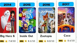 2001-2025 Oscar Winning Best Animated Films