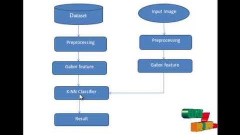Final Year Projects| Texture Classification Using Rotation