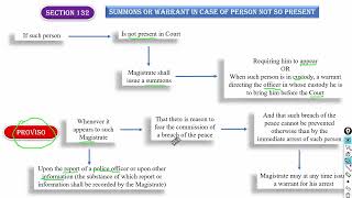 SECTION 131 TO 134 OF BNSS || BHARATIYA NAGARIK SURAKSHA SANHITA 2023 || LAW EXPLORER