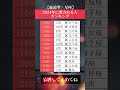 2024年に愛される人ランキング　#恋 #恋愛 #占い #恋愛占い #運勢