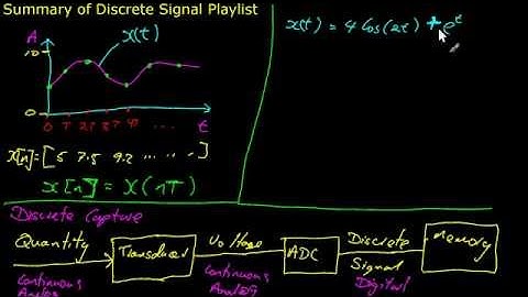 Discrete Signals Playlist Overview