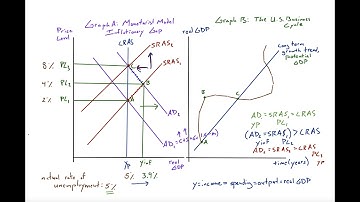 3.1,3.2,3.3(Macro):RealWorld:US Inflationary gap(monetarist): Demand-pull & Cost push inflation: Pt1