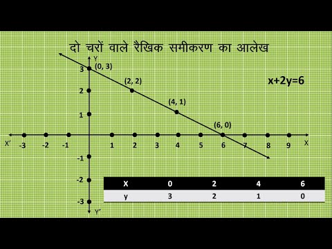 दो चर वाले रैखिक समीकरण (Linear Equations in Two Variables) : भाग 1/2 (Part 1/2) - Hindi