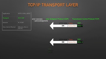 TCP/IP Transport Layer - Explained