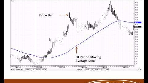 Simple Moving Average Video Tutorial