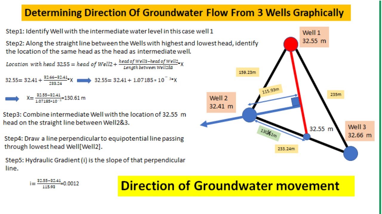How to determine direction of groundwater movement and hydraulic ...
