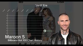 Maroon 5 | Billboard Hot 100 Chart History (2003 - 2025)