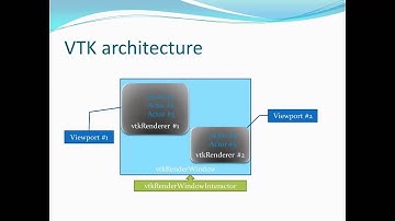 Programming with VTK - a high-level visualization library