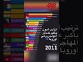 ترتيب الدول الأوروبية من حيث استقبال المهاجرين في 2025 مفاجآت غير متوقعة ترتيب الدول الأوروبية من حيث استقبال المهاجرين في 2025 مفاجآت غير متوقعة