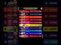 ipl point table Update After kkr vs Gt Match #ipl2026 #cricket #ipl #pointstable