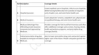 Business of Medicine with differences in insurance coverages chart #medicalcodercourse #medicalcoder
