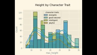 Data Analysis Kaggle Guided Project Pandas Seaborn Analysis Different Dog Breeds