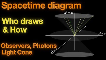 Spacetime Diagram & coordinate, Event, World lines of photon & observer, forward/backward Light cone