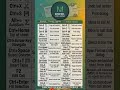 30 Essential Excel Shortcuts keys.Every Beginner Should Know! #exceltips #excelshortcutkeys