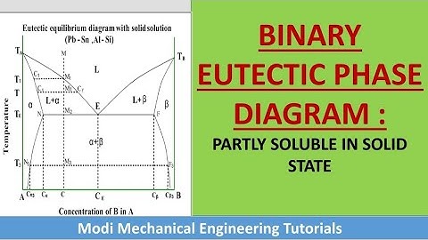 BINARY EUTECTIC PHASE DIAGRAM : PARTLY SOLUBLE IN SOLID STATE | EUTECTIC SYSTEMS