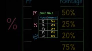 🤯 “Fraction को % में बदलना सीखो (2 सेकंड Trick)”