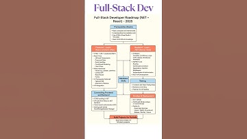 🌍 Full Stack Developer Roadmap 2025 (React + .NET) – Flow Diagram Explained