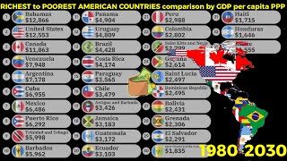 Richest to poorest countries in Americas by GDP per capita PPP 1980-2030