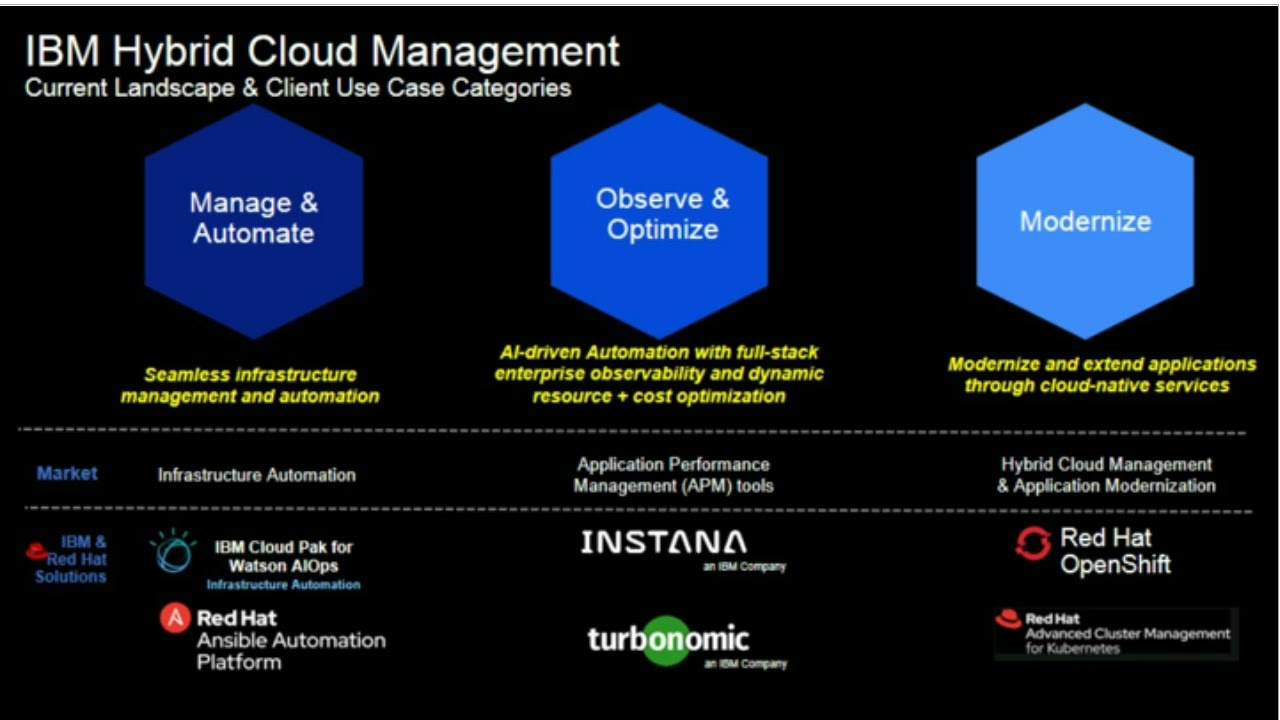 Unleashing the Power of Hybrid Cloud Integration