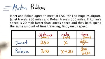 Motion Problem Equation - Visualizing Algebra