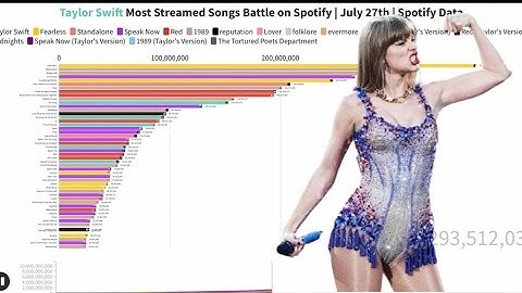 Taylor Swift Most Streamed Songs Battle on Spotify | July 27th | Spotify Data | TTPD included