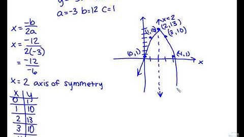 9.3 Solving Quadratic Equations Video Lesson