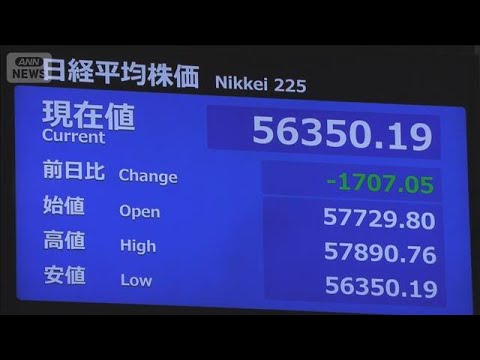 【速報】日経平均株価　一時1700円超値下がり　午後も下落止まらず(2026年3月3日)