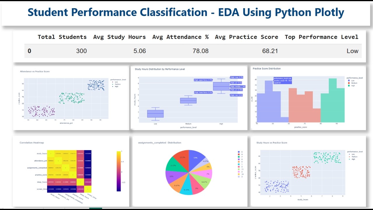 Классификация успеваемости студентов — разведочный анализ данных с использованием Python и Plotly...