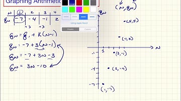 Arithmetic Sequences - Graphing