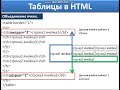 10 класс, Таблицы в HTML