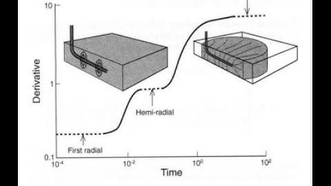 WTA : Horizontal Well Test  PE 2017 DR MOSTAFA