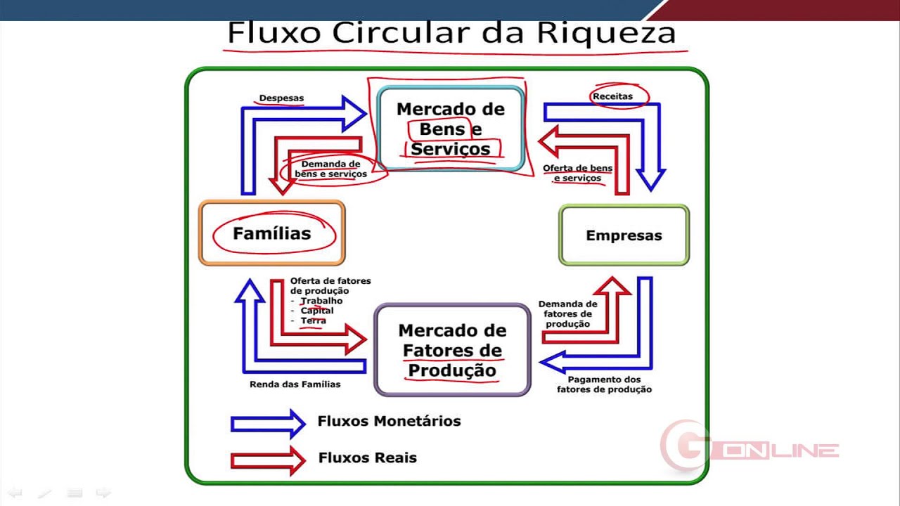 minuto do concurseiro economia fluxo circular youtube fluxo