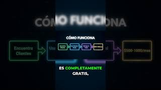 El secreto para ganar $1000/mes con copywriting IA #negocioIA #tutorial