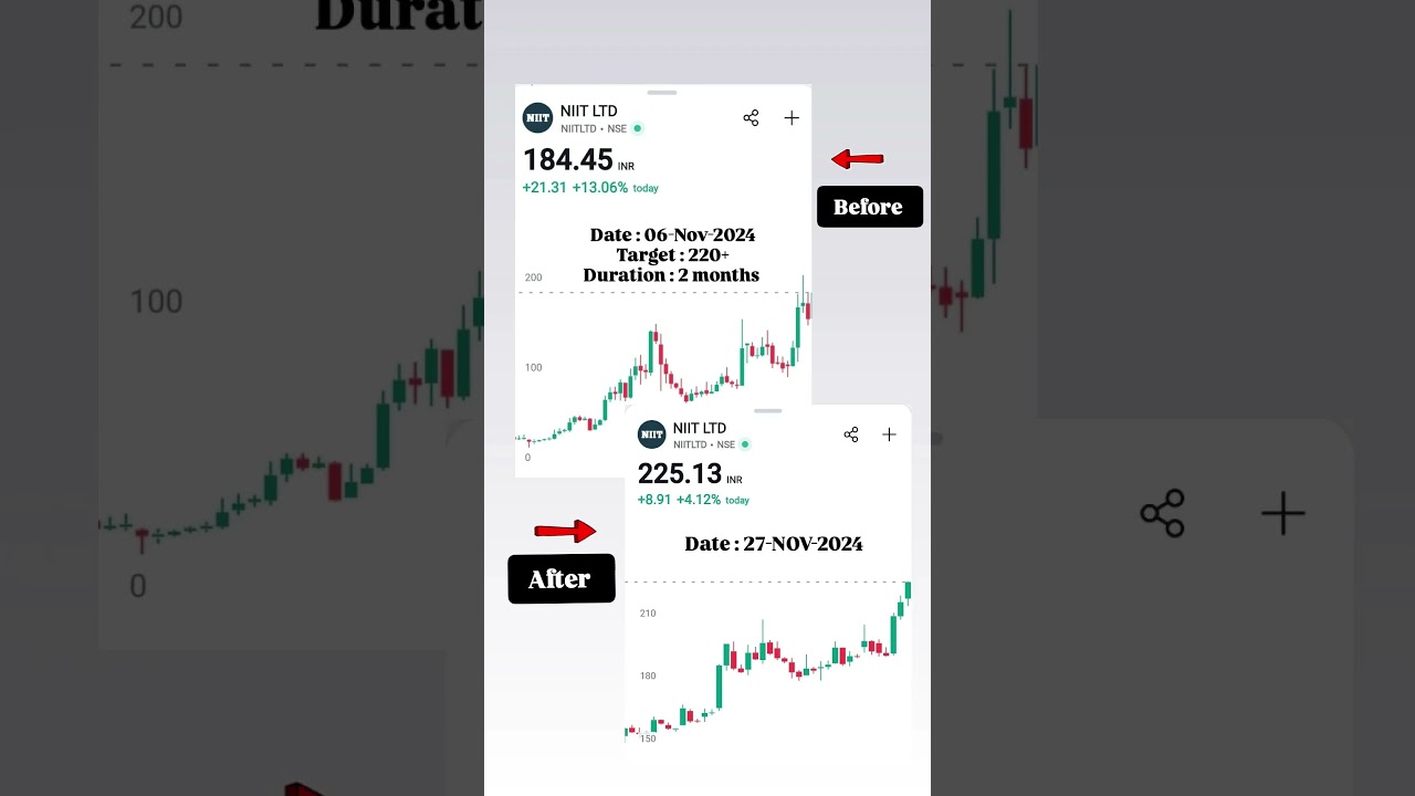 NIIT LTD STOCK TARGET Achieved 📈🎯 