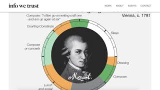 Daily Rituals: How Artists Work - A Data Visualisation Project