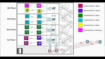 CCNP Switch: Local VLANs | Explained!
