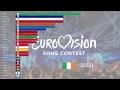 Países Ganadores del Festival de la Canción de Eurovisión 1956 - 2019