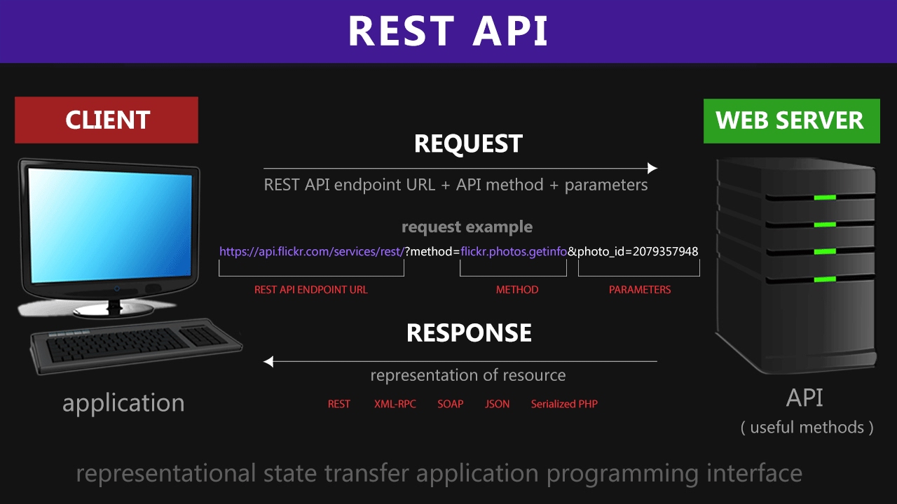 REST API RESTful Web Services Explained Web Services Tutorial YouTube