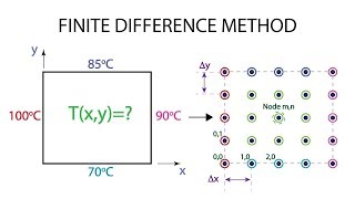 Heat Transfer L11 p3  Finite Difference Method