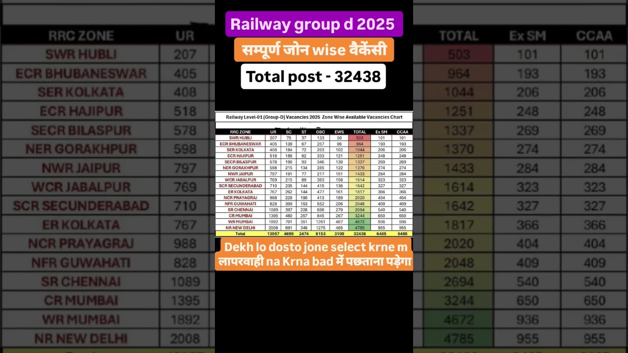 Railway Group - D Notification | RRB Group - D Vacancy | 