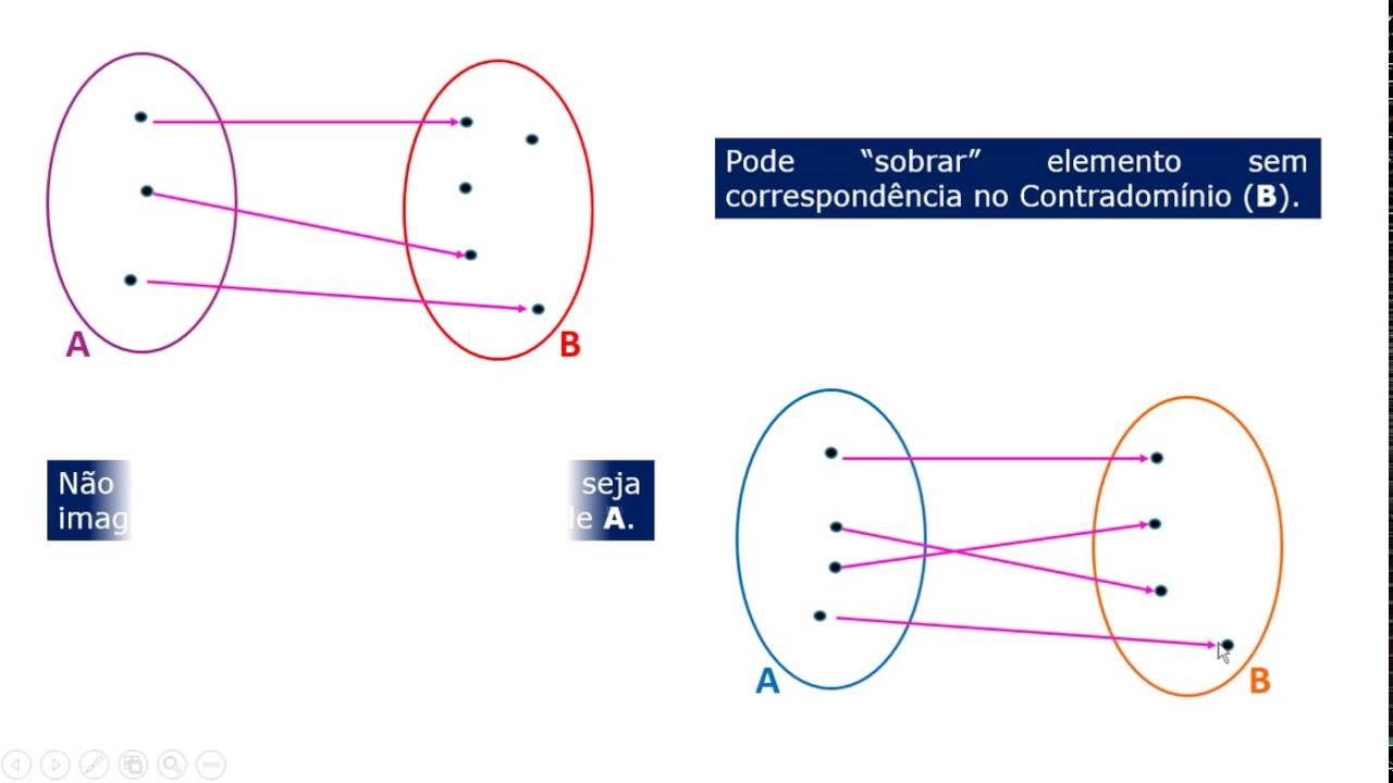 F 07 Função Injetora, Sobrejetora e Bijetora - YouTube