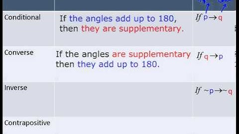 Writing the converse, inverse and contrapositive