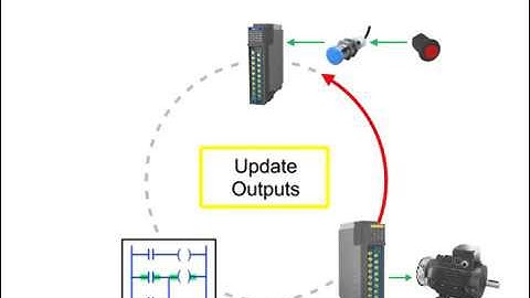 Scanning the Ladder Logic Program PLC