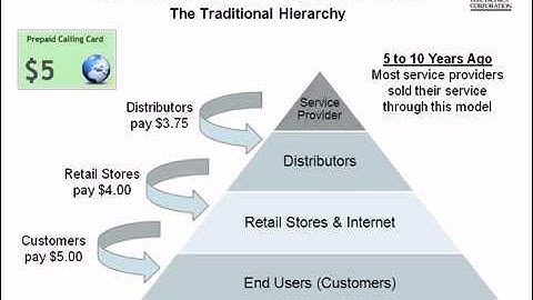 @@@@@How to Start Your Own Prepaid Calling Card Business Part 1 of 4@@@@