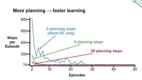 27 Dyna & Q learning in a Simple Maze