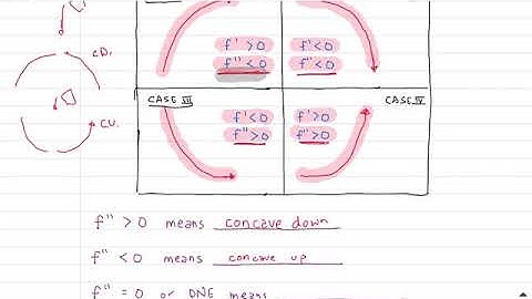 Calculus: 4.3 (Graph using f’ and f”)
