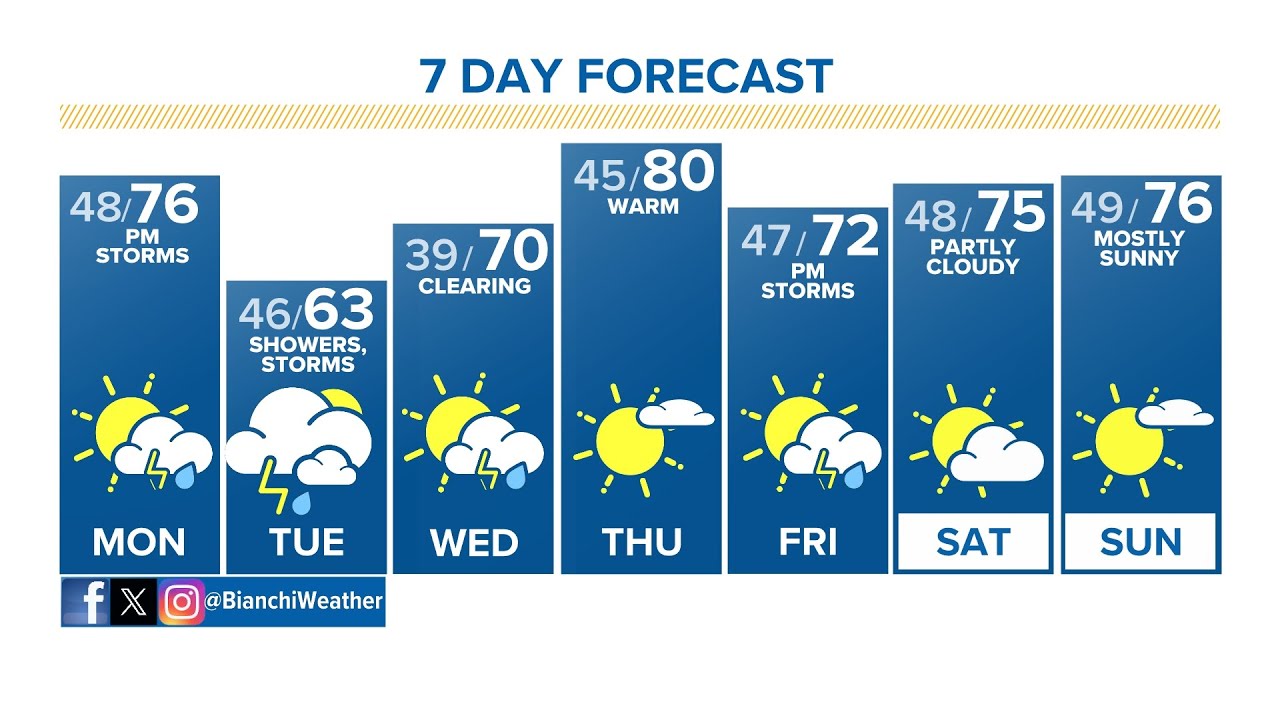 Denver Gazette forecast for Monday, May 20 - YouTube