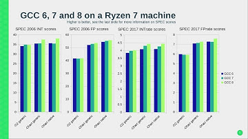 SUSE Labs Conference 2018 - Evaluating performance of GCC 8 on Ryzen using SPEC CPU benchmark suites