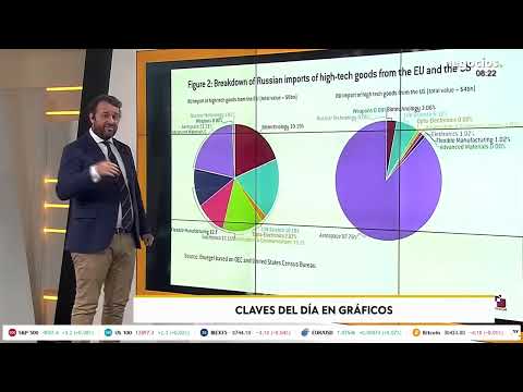 An&aacute;lisis | &iquest;Cu&aacute;l es la dependencia tecnol&oacute;gica rusa?...ojo porque el frenazo est&aacute; siendo importante